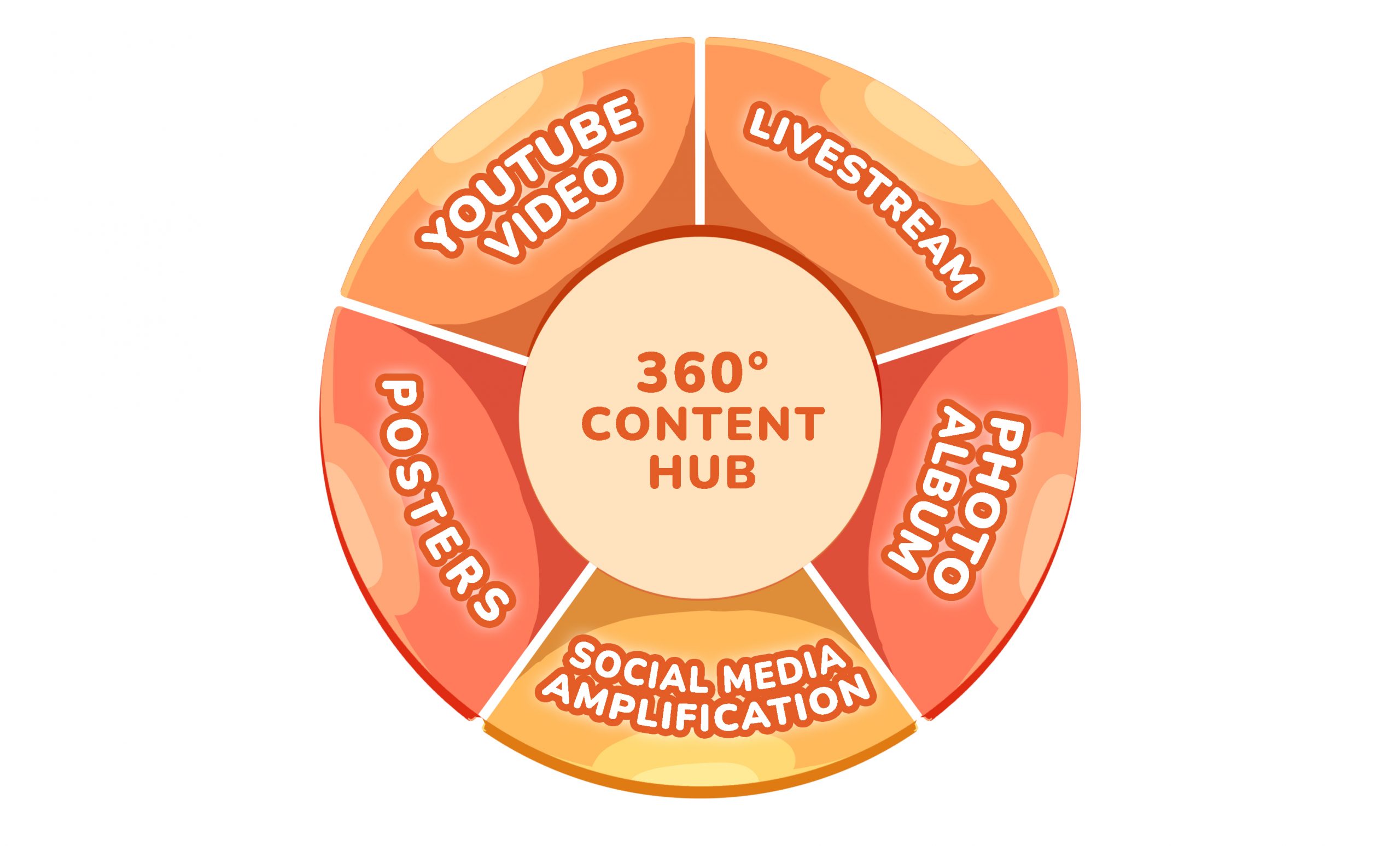 360 Content hub